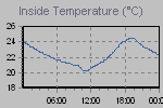 Inside Temperature Graph Thumbnail