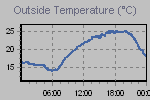 Temperature Graph Thumbnail