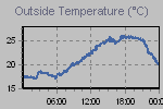 Temperature Graph Thumbnail