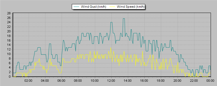 Weather Graphs