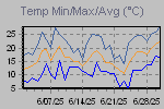 Temp Min/Max Graph Thumbnail