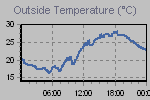 Temperature Graph Thumbnail