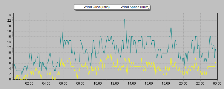 Weather Graphs