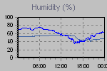 Humidity Graph Thumbnail