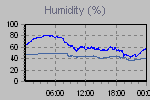 Humidity Graph Thumbnail