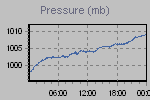 Pressure Graph Thumbnail
