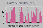 Sunshine Hours Thumbnail