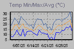 Temp Min/Max Graph Thumbnail