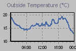 Temperature Graph Thumbnail