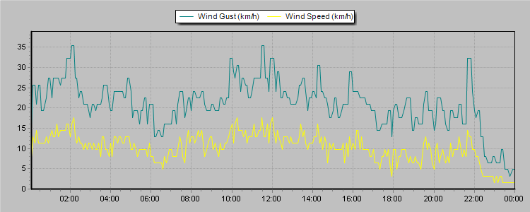 Weather Graphs
