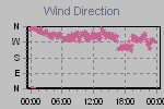 Wind Direction Thumbnail