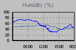 Humidity Graph Thumbnail
