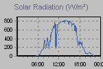 Solar Graph Thumbnail