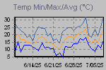 Temp Min/Max Graph Thumbnail