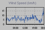 Wind Graph Thumbnail