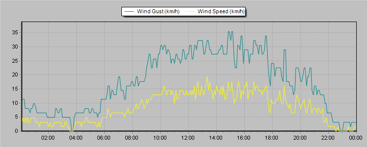 Weather Graphs