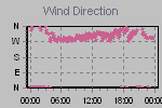 Wind Direction Thumbnail