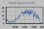 Wind Graph Thumbnail
