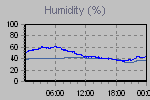 Humidity Graph Thumbnail
