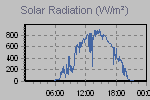 Solar Graph Thumbnail