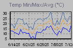 Temp Min/Max Graph Thumbnail