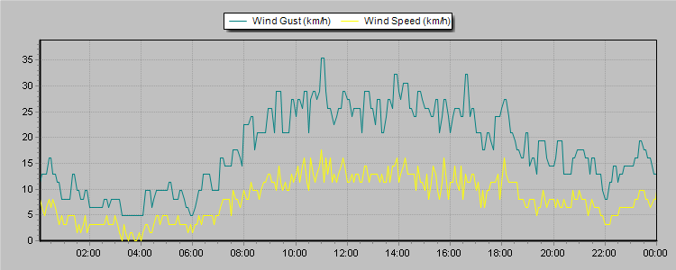 Weather Graphs