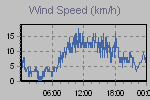Wind Graph Thumbnail