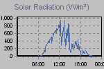 Solar Graph Thumbnail