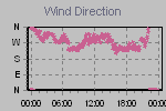 Wind Direction Thumbnail