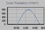 Solar Graph Thumbnail