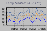 Temp Min/Max Graph Thumbnail