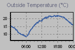 Temperature Graph Thumbnail