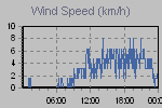 Wind Graph Thumbnail