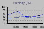 Humidity Graph Thumbnail
