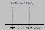 Daily Rain Graph Thumbnail