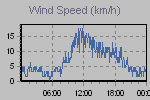 Wind Graph Thumbnail
