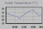 Inside Temperature Graph Thumbnail