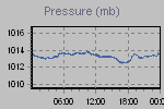 Pressure Graph Thumbnail