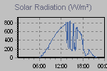 Solar Graph Thumbnail