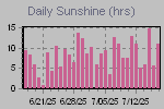 Sunshine Hours Thumbnail