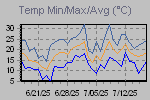 Temp Min/Max Graph Thumbnail