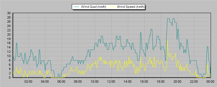 Weather Graphs