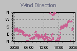 Wind Direction Thumbnail