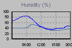 Humidity Graph Thumbnail