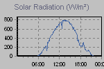Solar Graph Thumbnail