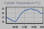 Temperature Graph Thumbnail