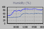 Humidity Graph Thumbnail