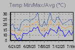 Temp Min/Max Graph Thumbnail