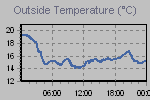 Temperature Graph Thumbnail