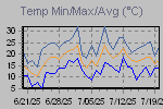 Temp Min/Max Graph Thumbnail